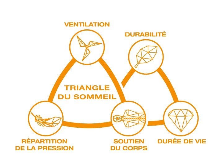 Triangle du sommeil